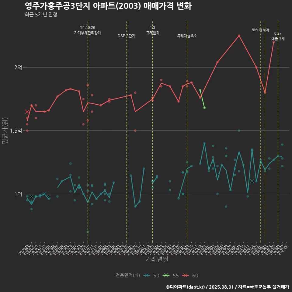 영주가흥주공3단지 아파트(2003) 매매가격 변화