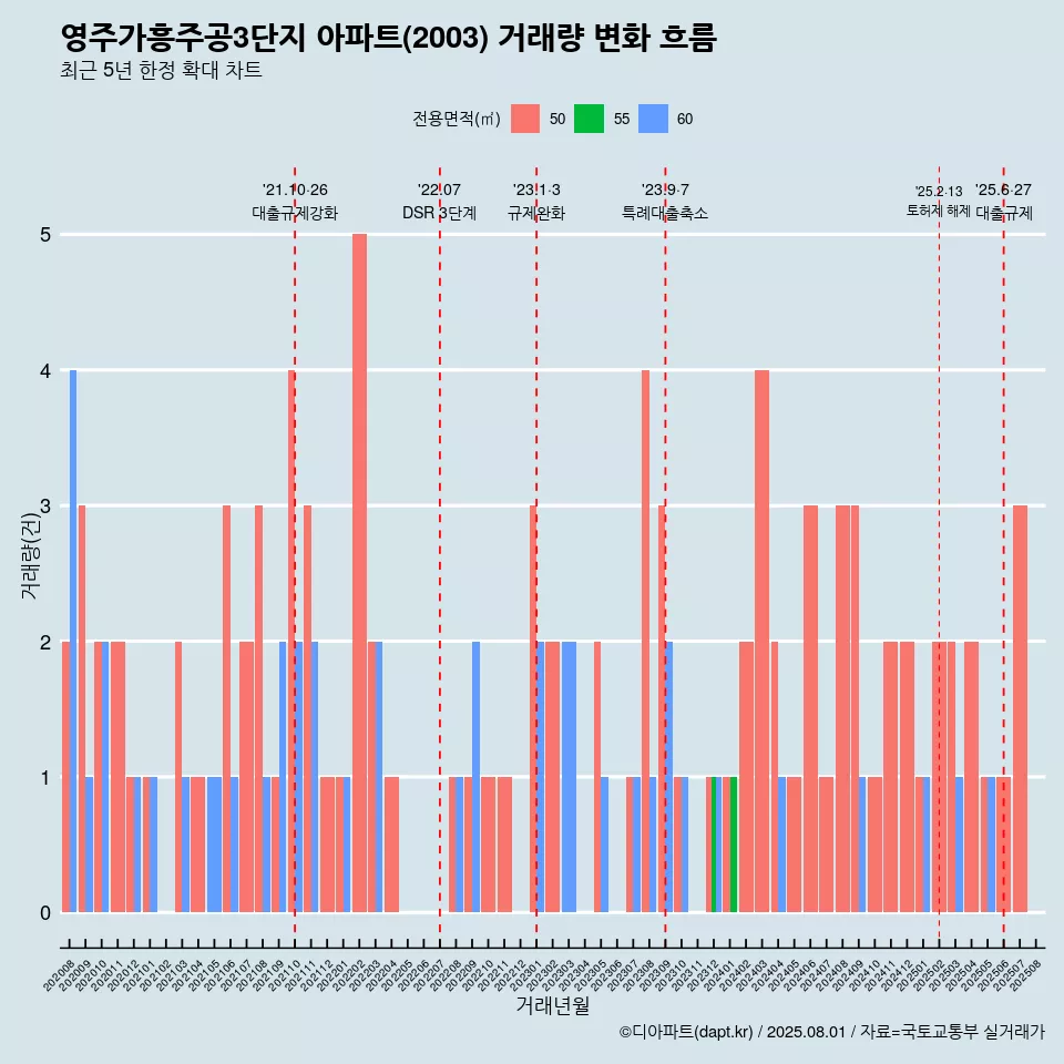 영주가흥주공3단지 아파트(2003) 거래량 변화 흐름