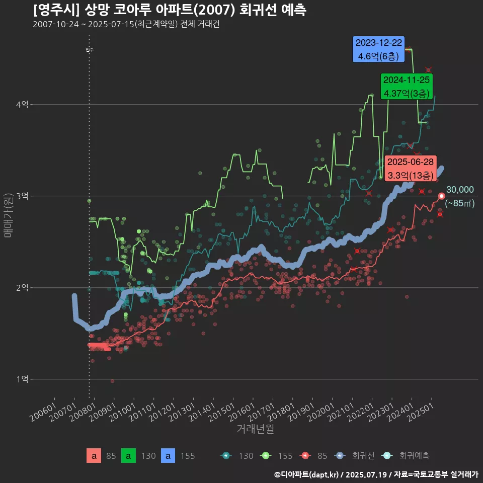 [영주시] 상망 코아루 아파트(2007) 회귀선 예측