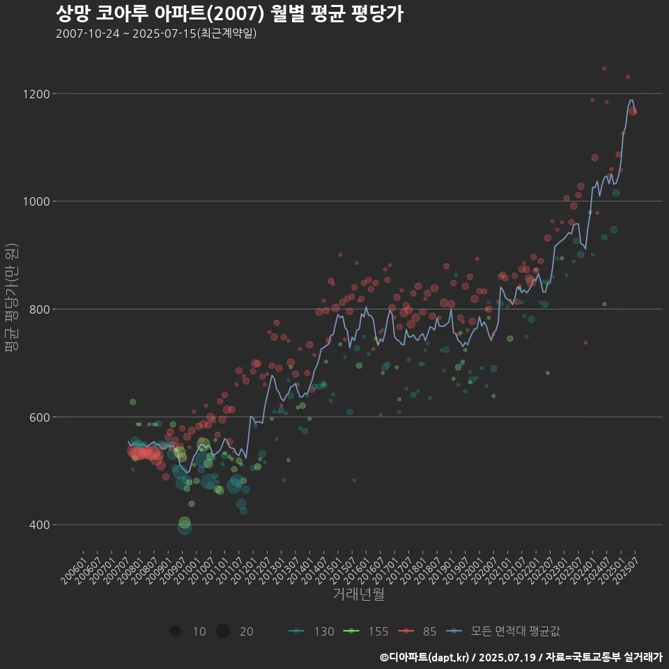 상망 코아루 아파트(2007) 월별 평균 평당가