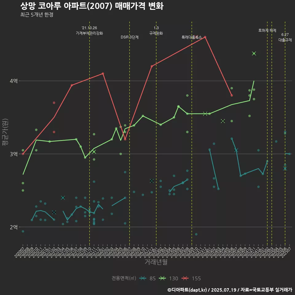 상망 코아루 아파트(2007) 매매가격 변화