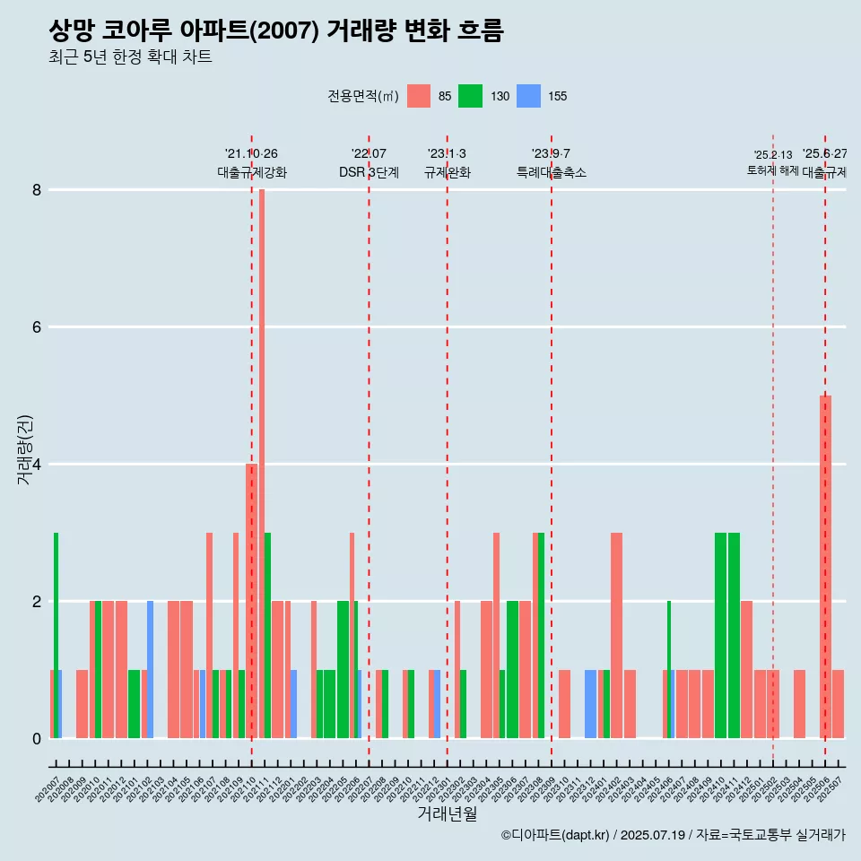 상망 코아루 아파트(2007) 거래량 변화 흐름