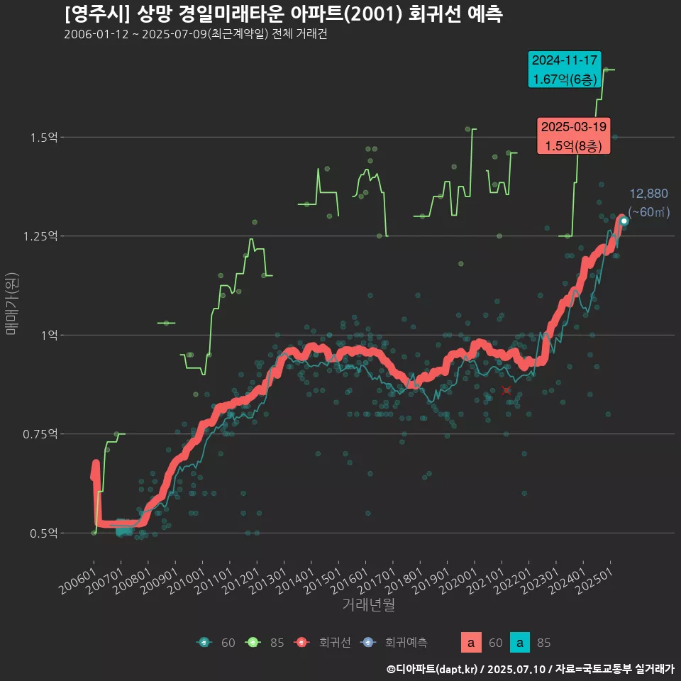 [영주시] 상망 경일미래타운 아파트(2001) 회귀선 예측