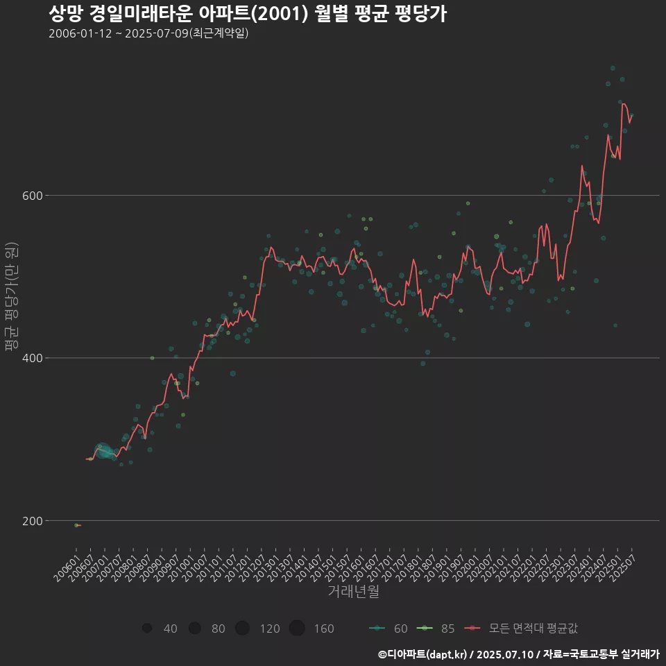 상망 경일미래타운 아파트(2001) 월별 평균 평당가
