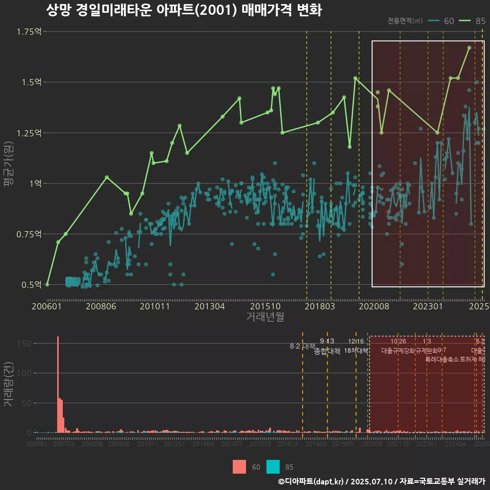상망 경일미래타운 아파트(2001) 매매가격 변화