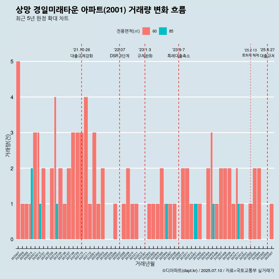 상망 경일미래타운 아파트(2001) 거래량 변화 흐름