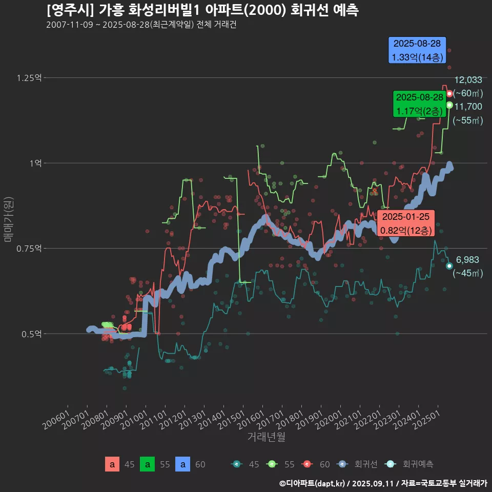 [영주시] 가흥 화성리버빌1 아파트(2000) 회귀선 예측