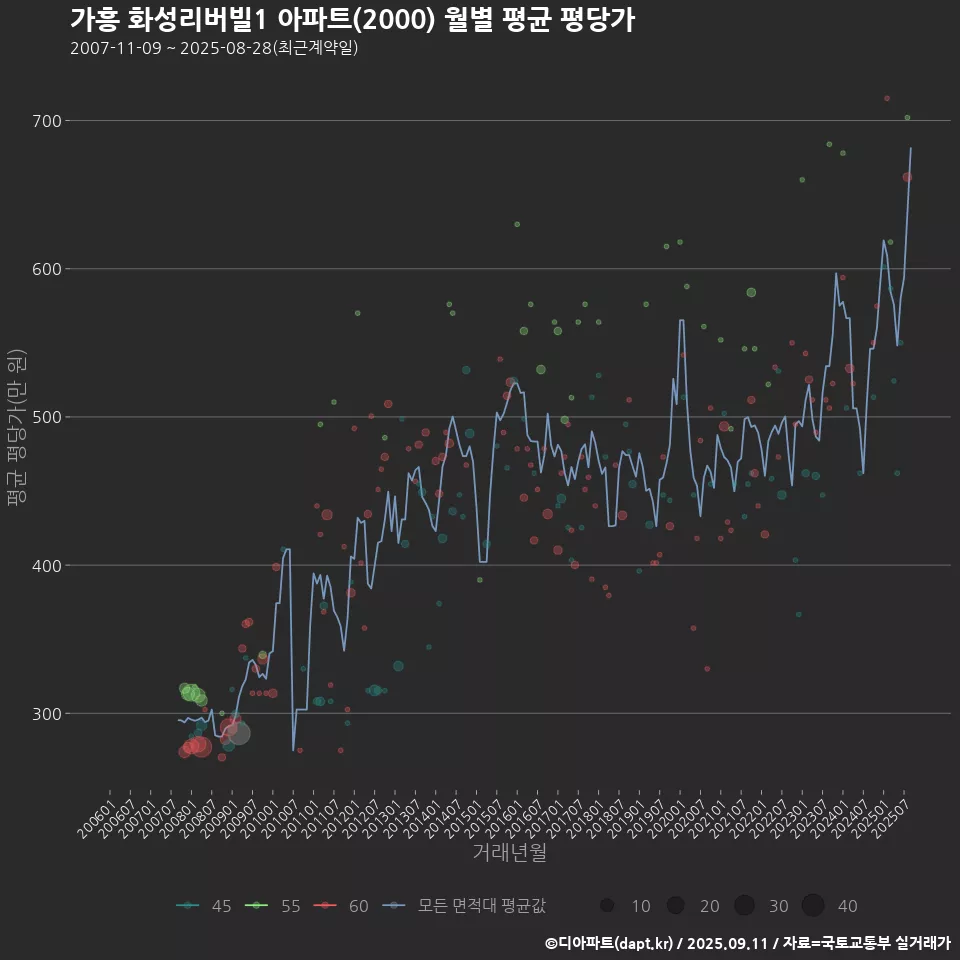 가흥 화성리버빌1 아파트(2000) 월별 평균 평당가