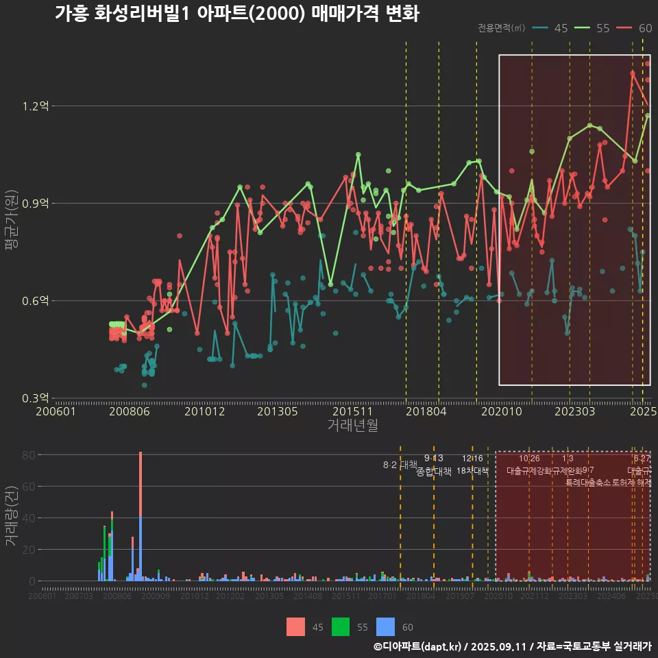 가흥 화성리버빌1 아파트(2000) 매매가격 변화