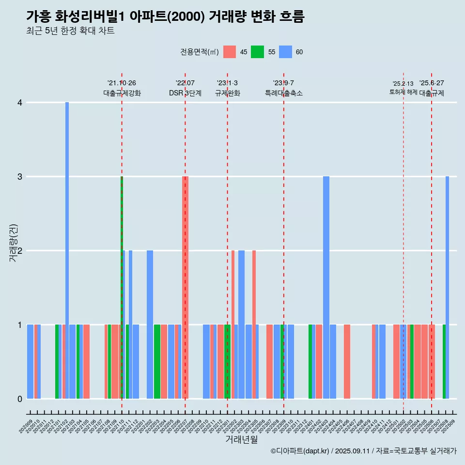 가흥 화성리버빌1 아파트(2000) 거래량 변화 흐름