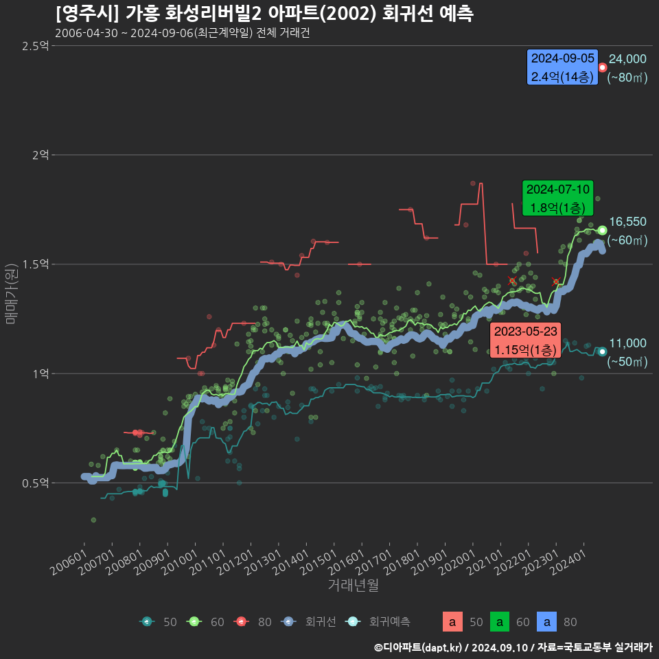 [영주시] 가흥 화성리버빌2 아파트(2002) 회귀선 예측