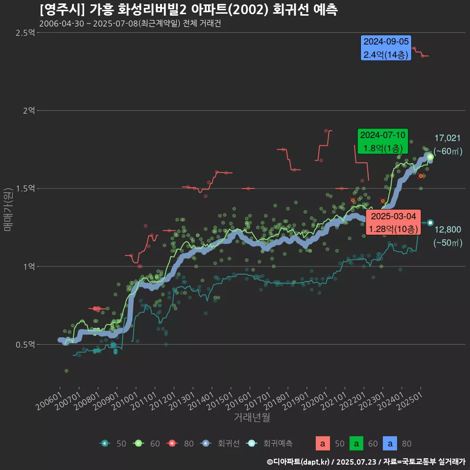 [영주시] 가흥 화성리버빌2 아파트(2002) 회귀선 예측