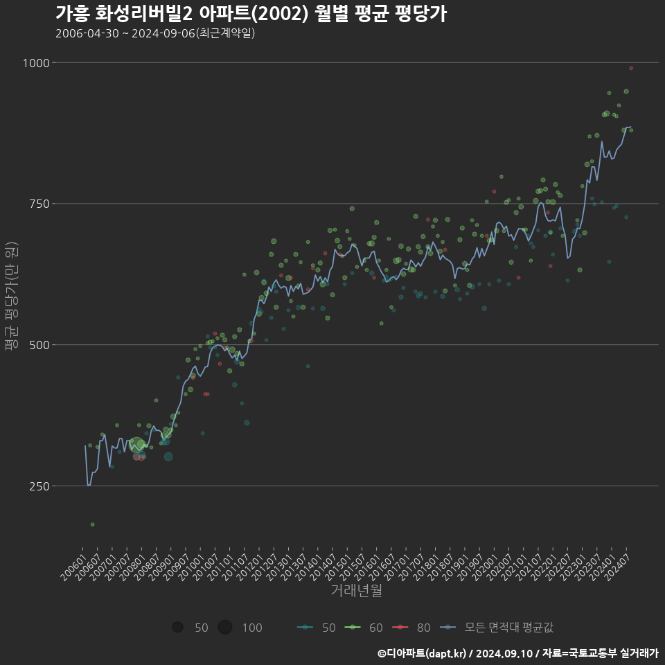 가흥 화성리버빌2 아파트(2002) 월별 평균 평당가