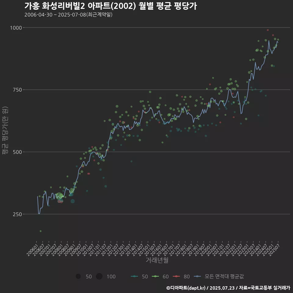 가흥 화성리버빌2 아파트(2002) 월별 평균 평당가