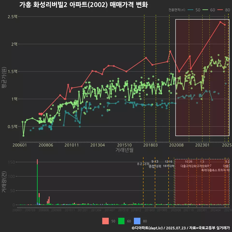 가흥 화성리버빌2 아파트(2002) 매매가격 변화