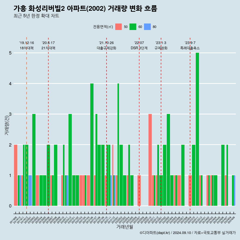 가흥 화성리버빌2 아파트(2002) 거래량 변화 흐름