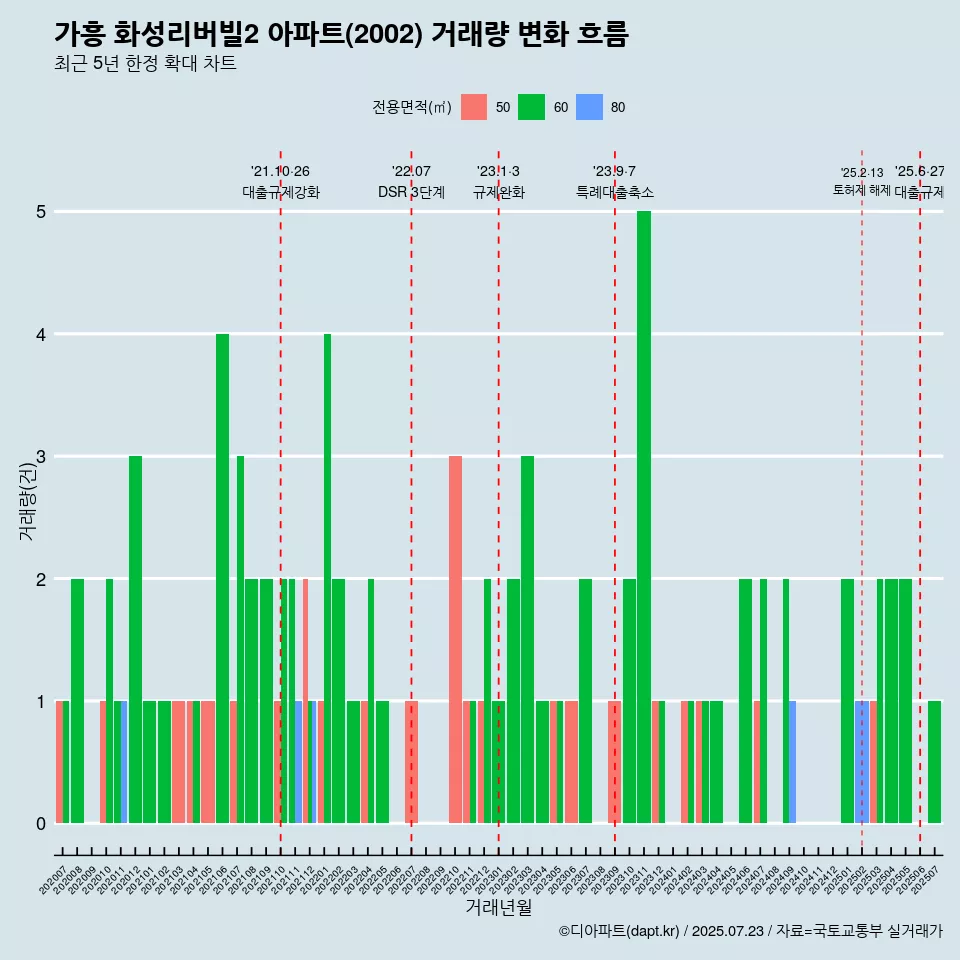 가흥 화성리버빌2 아파트(2002) 거래량 변화 흐름