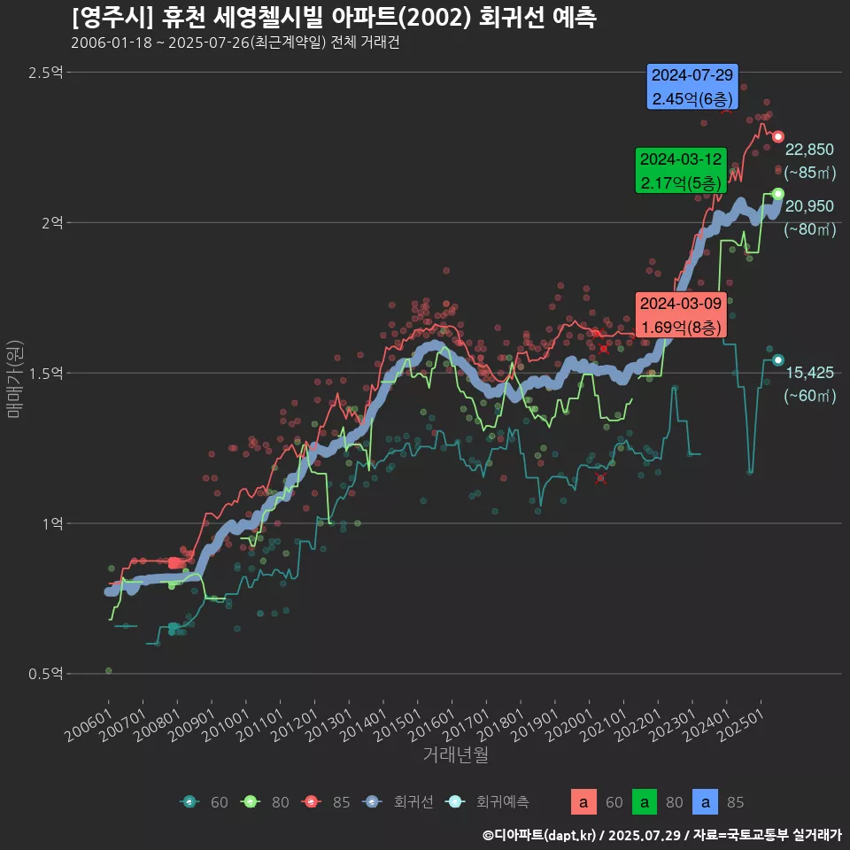 [영주시] 휴천 세영첼시빌 아파트(2002) 회귀선 예측