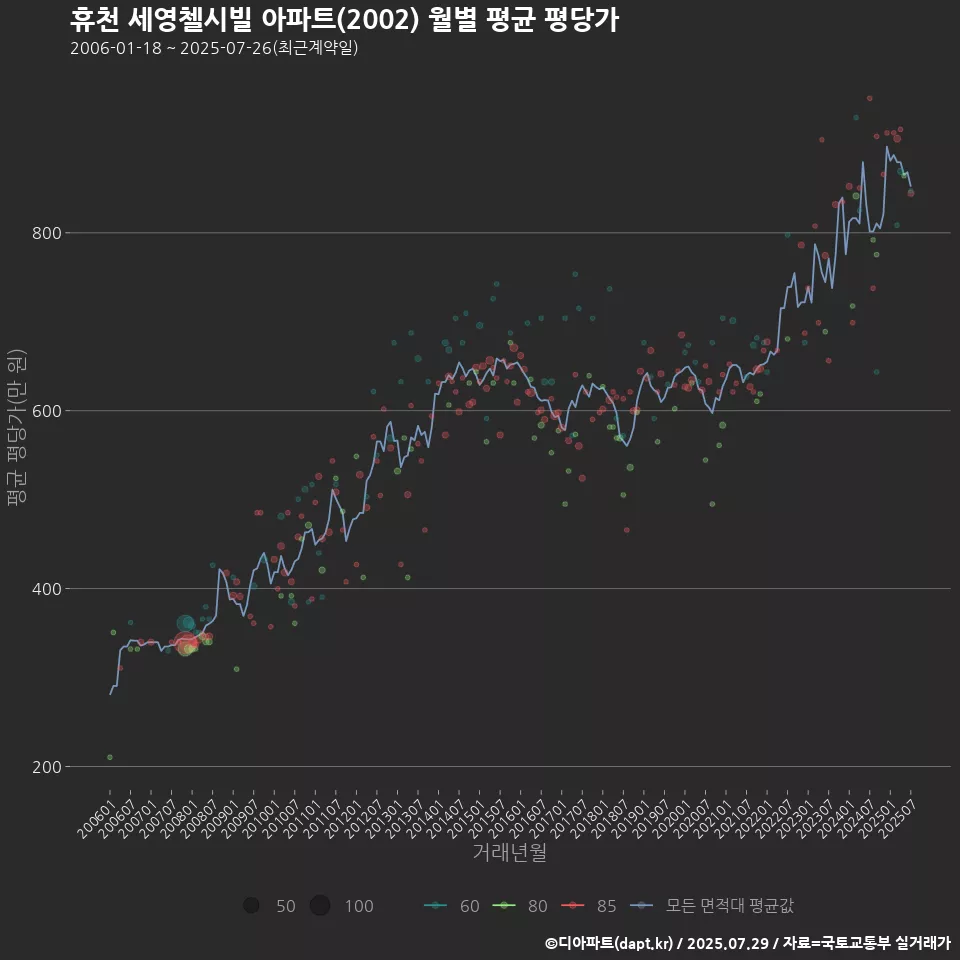 휴천 세영첼시빌 아파트(2002) 월별 평균 평당가