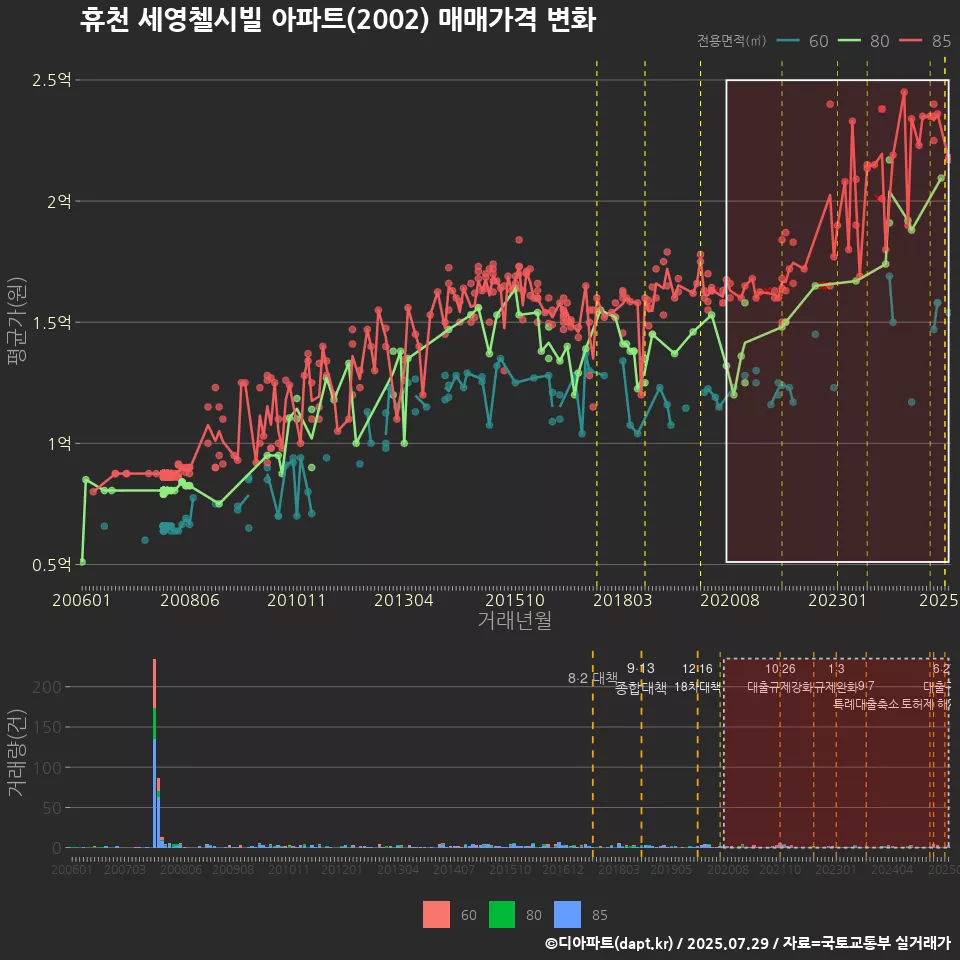 휴천 세영첼시빌 아파트(2002) 매매가격 변화