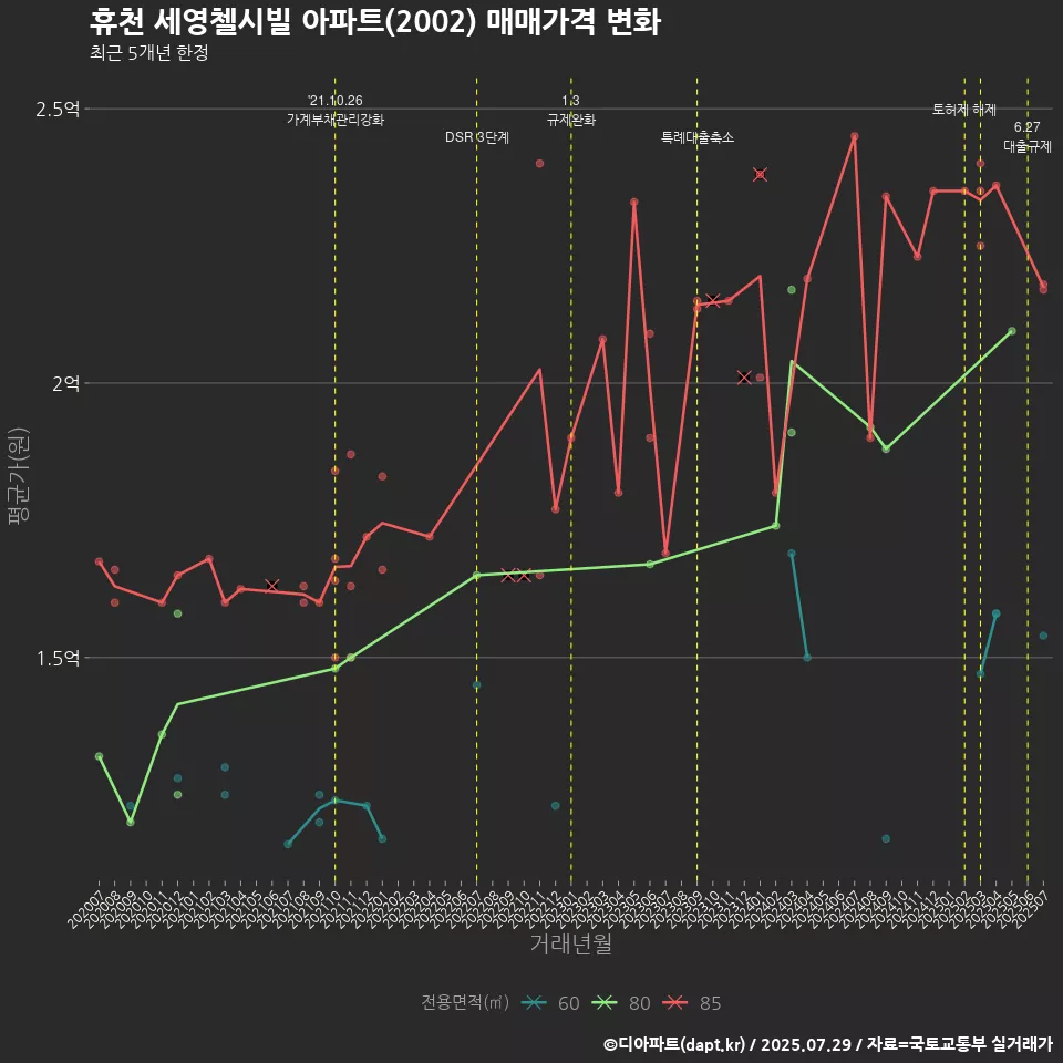 휴천 세영첼시빌 아파트(2002) 매매가격 변화