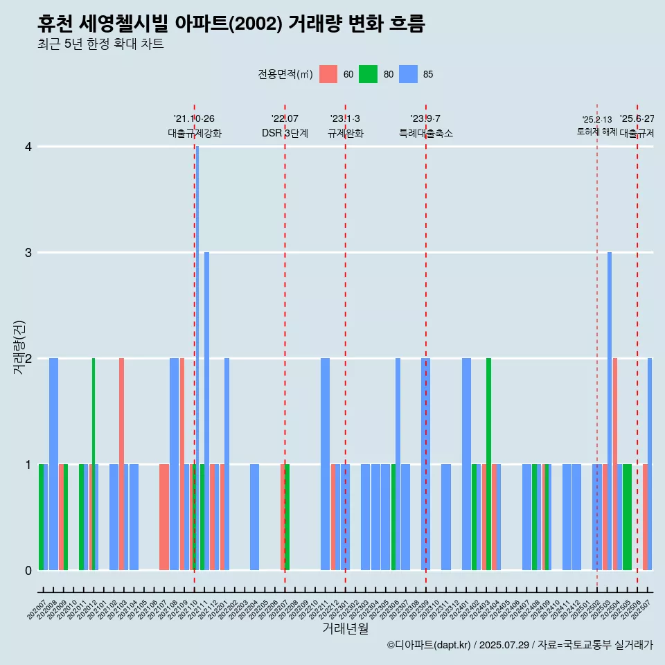 휴천 세영첼시빌 아파트(2002) 거래량 변화 흐름