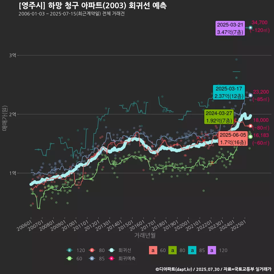 [영주시] 하망 청구 아파트(2003) 회귀선 예측