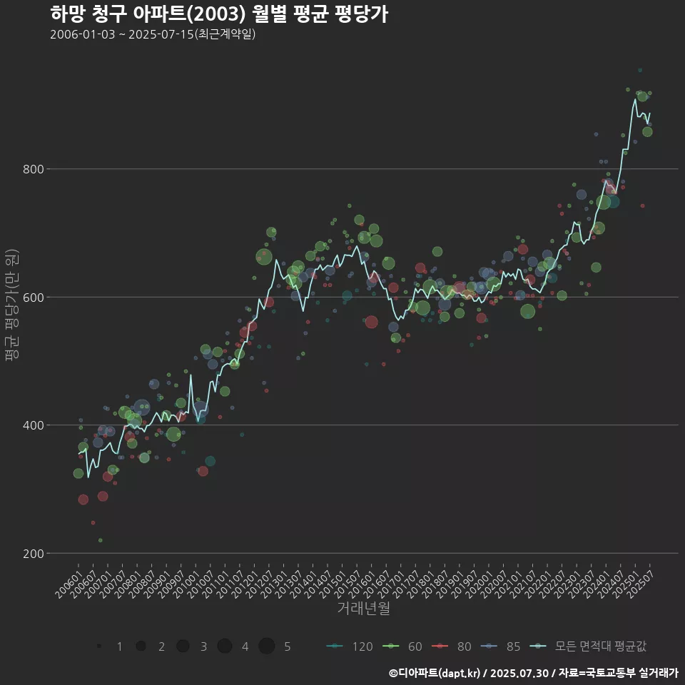 하망 청구 아파트(2003) 월별 평균 평당가