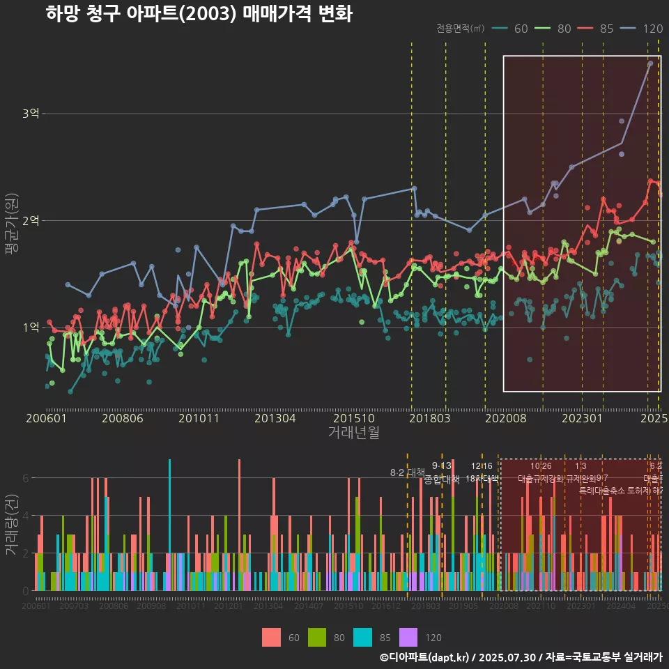 하망 청구 아파트(2003) 매매가격 변화