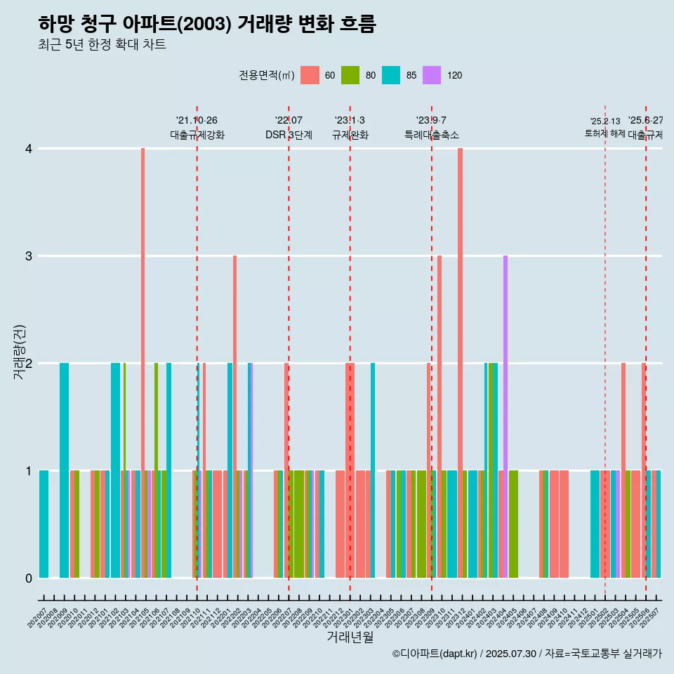하망 청구 아파트(2003) 거래량 변화 흐름