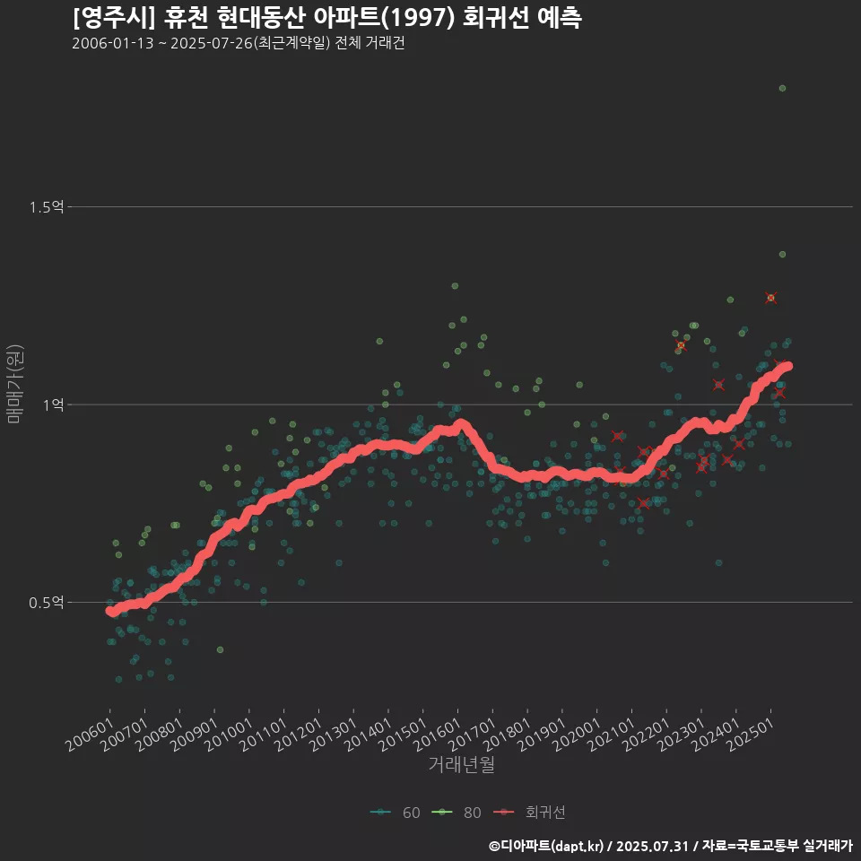 [영주시] 휴천 현대동산 아파트(1997) 회귀선 예측