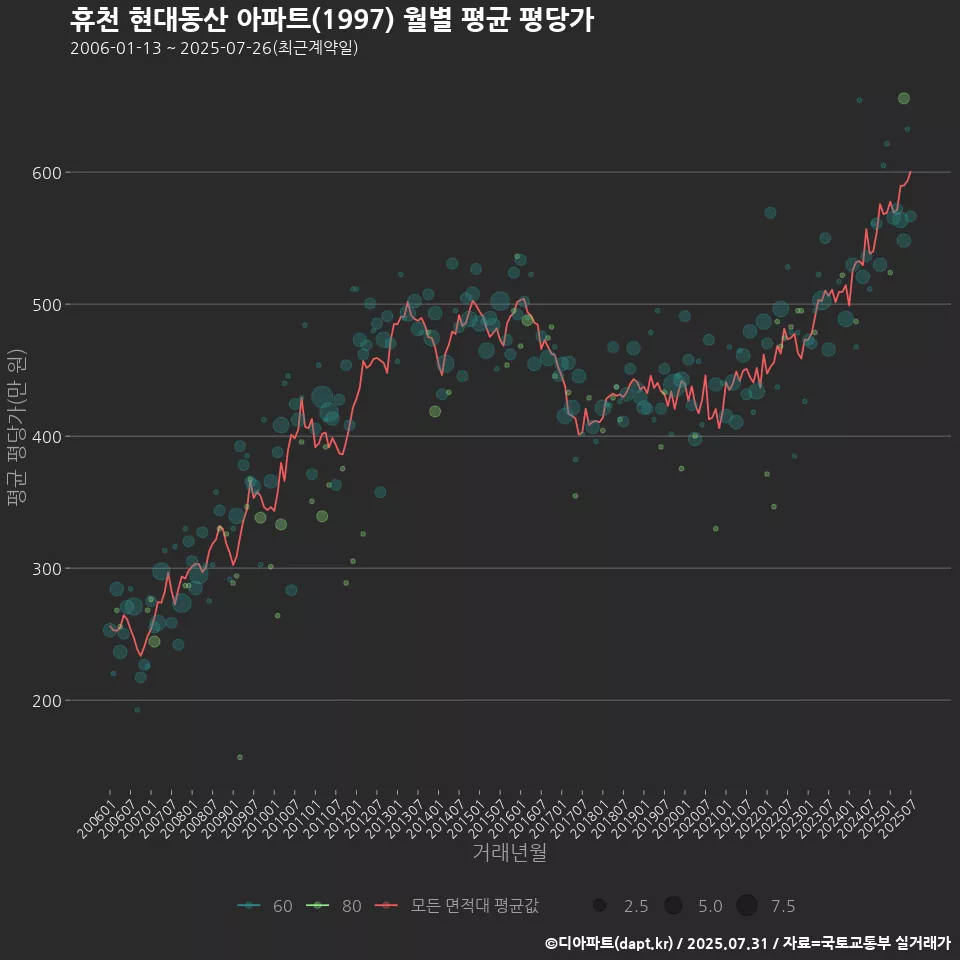 휴천 현대동산 아파트(1997) 월별 평균 평당가
