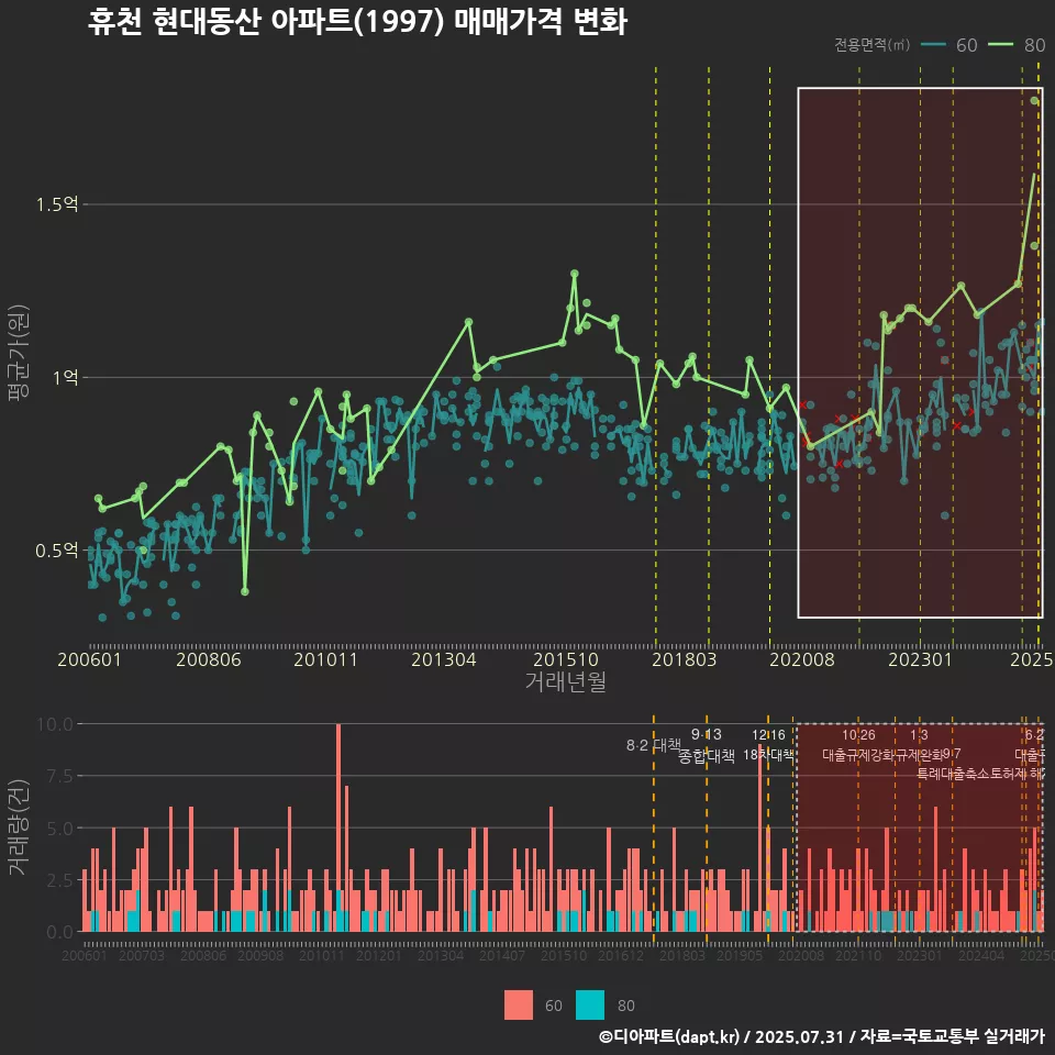 휴천 현대동산 아파트(1997) 매매가격 변화