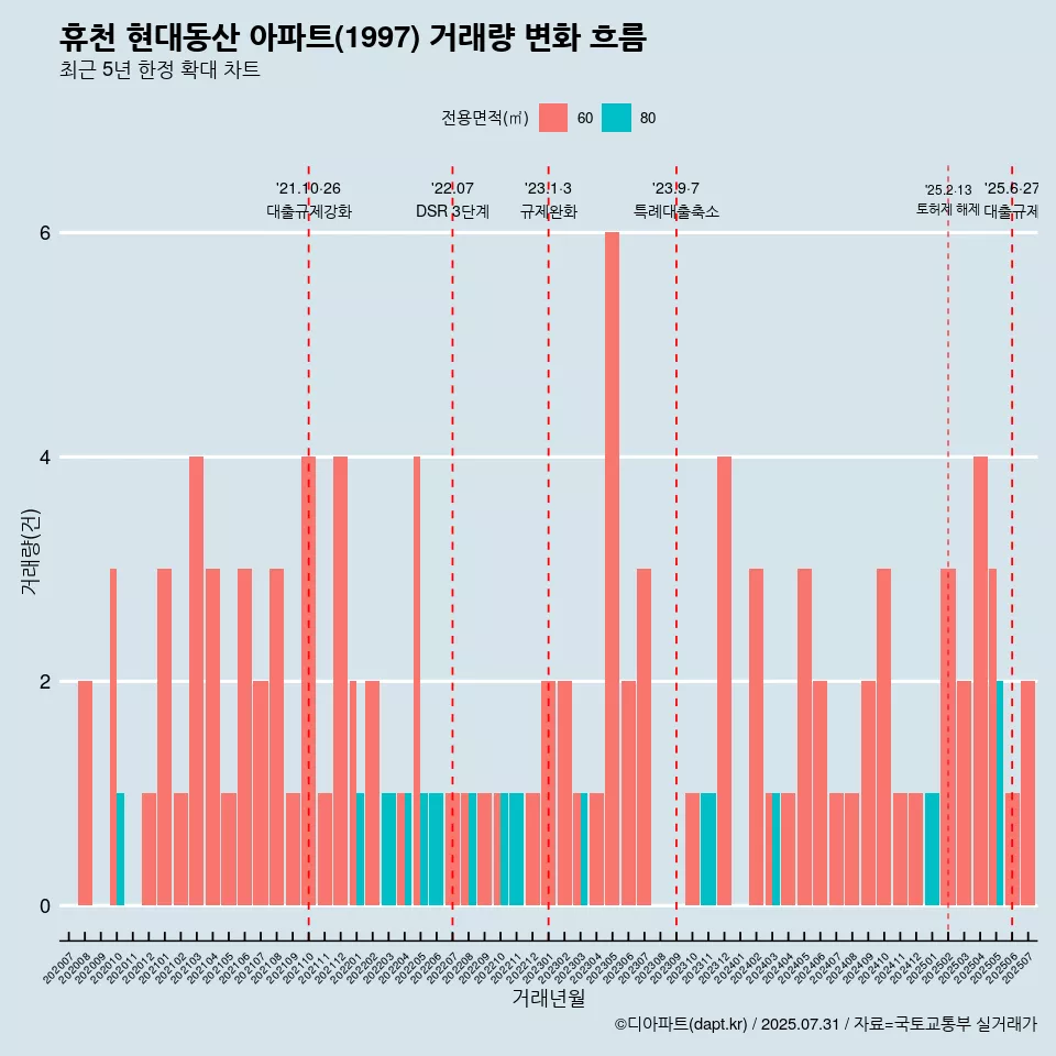 휴천 현대동산 아파트(1997) 거래량 변화 흐름