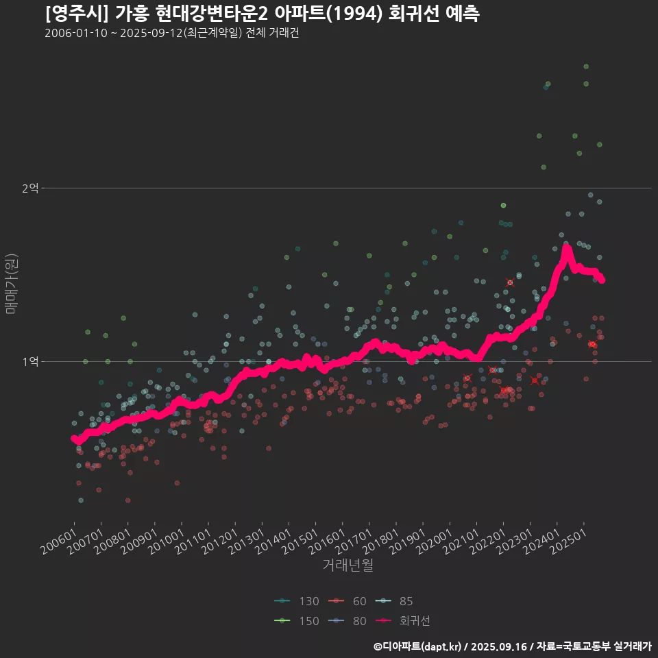 [영주시] 가흥 현대강변타운2 아파트(1994) 회귀선 예측