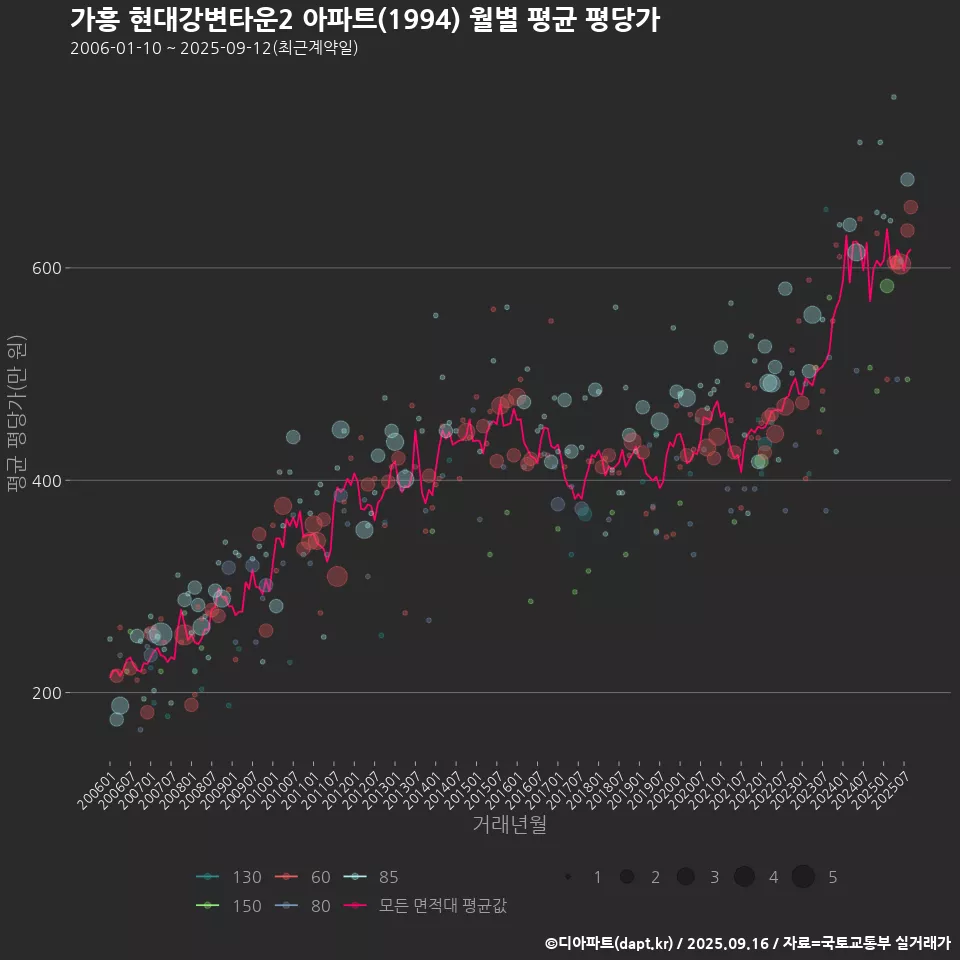 가흥 현대강변타운2 아파트(1994) 월별 평균 평당가