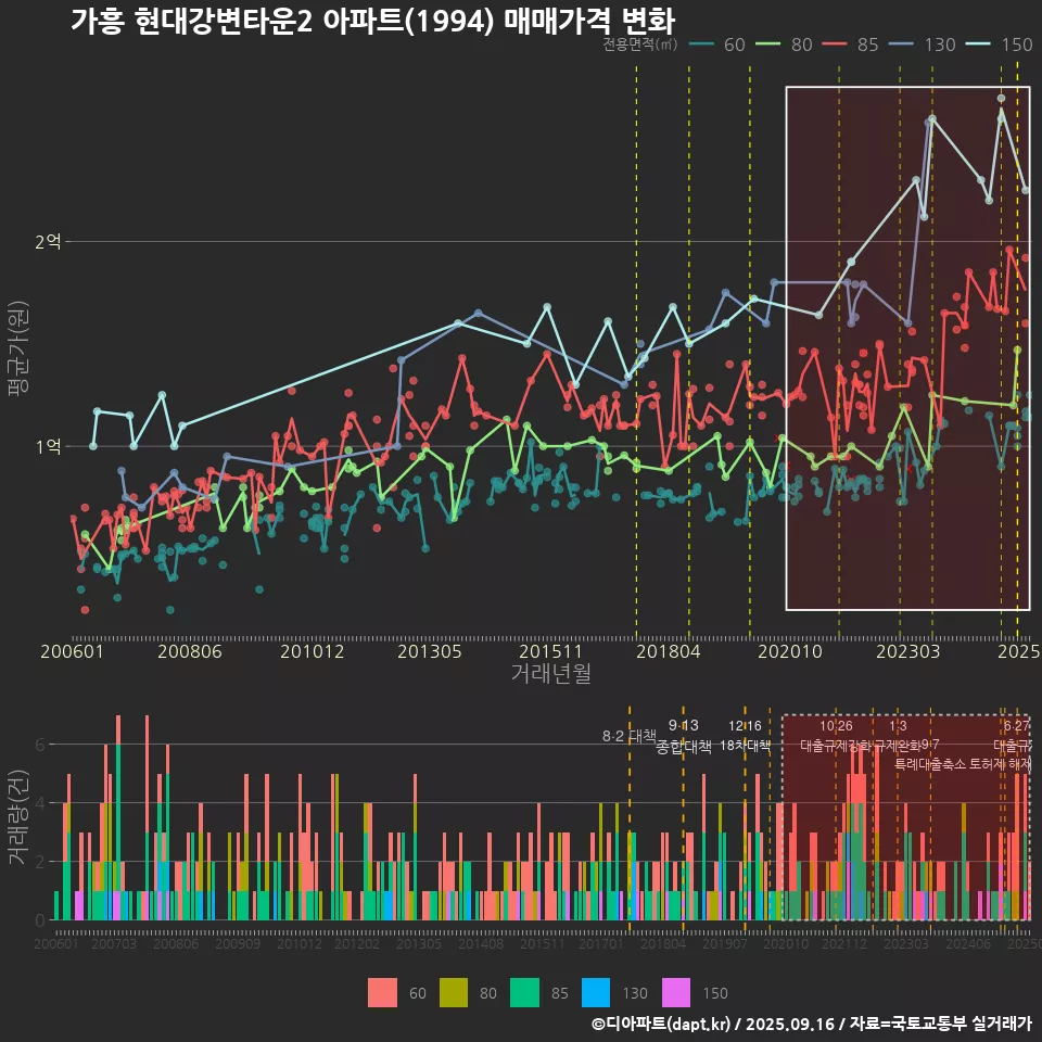가흥 현대강변타운2 아파트(1994) 매매가격 변화