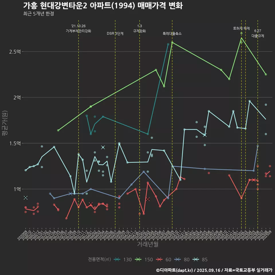 가흥 현대강변타운2 아파트(1994) 매매가격 변화