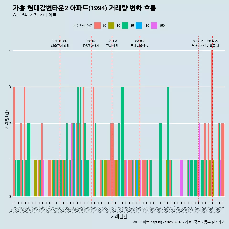 가흥 현대강변타운2 아파트(1994) 거래량 변화 흐름