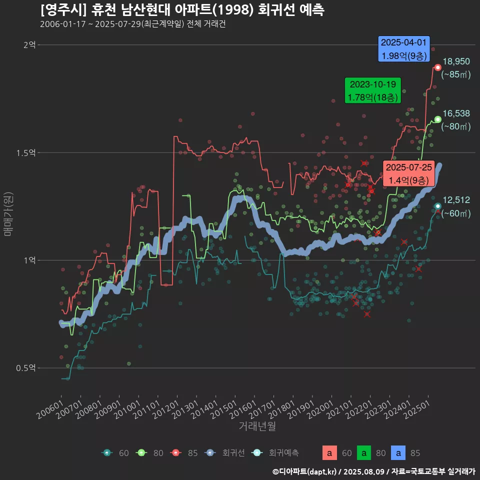 [영주시] 휴천 남산현대 아파트(1998) 회귀선 예측