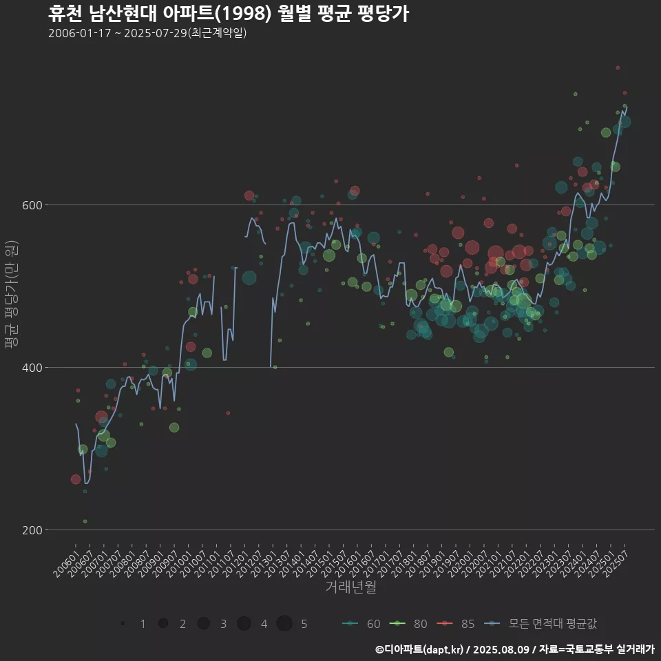 휴천 남산현대 아파트(1998) 월별 평균 평당가