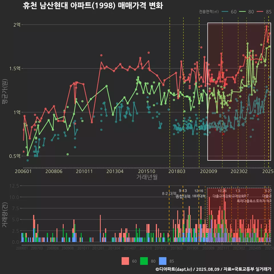휴천 남산현대 아파트(1998) 매매가격 변화