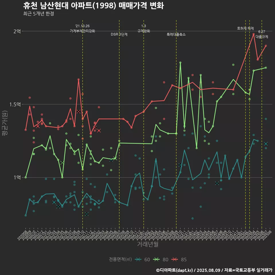 휴천 남산현대 아파트(1998) 매매가격 변화