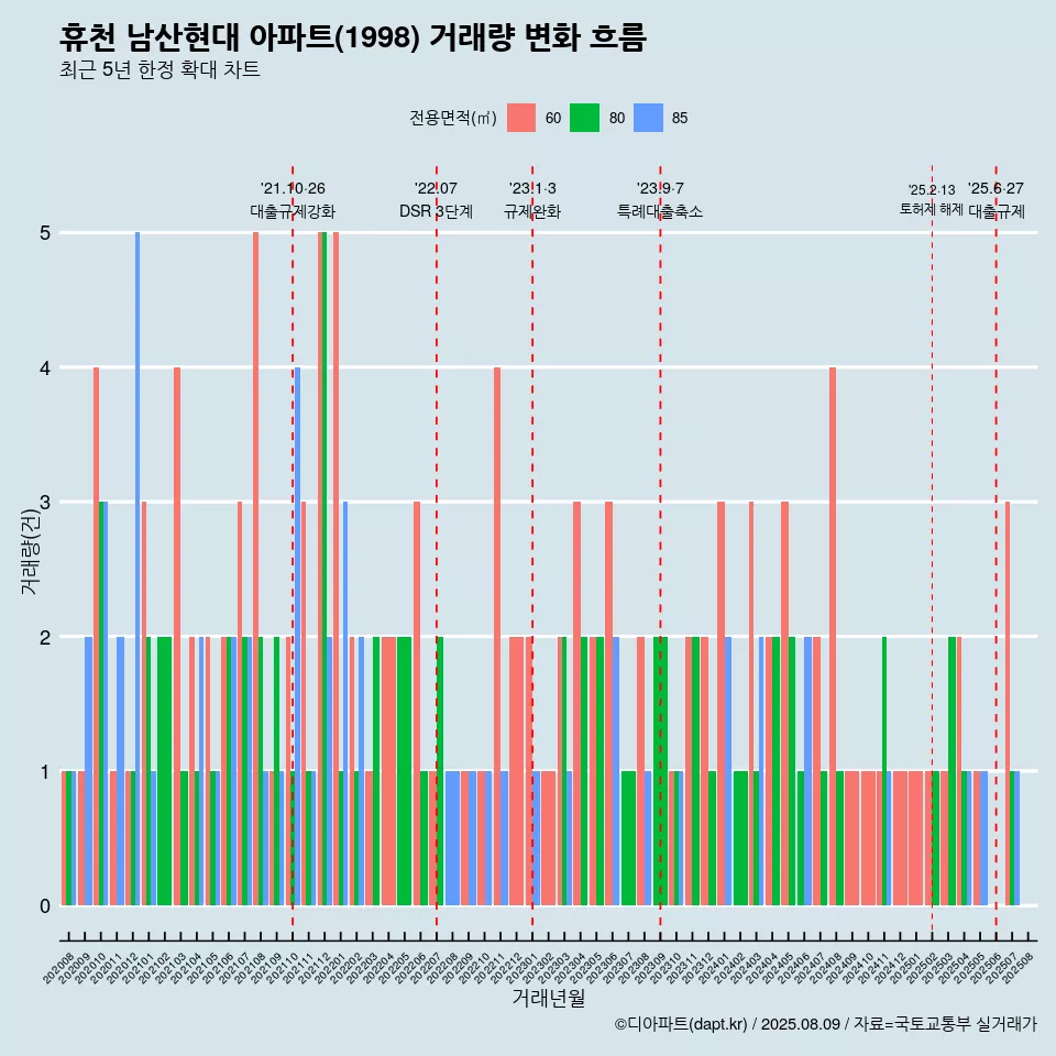 휴천 남산현대 아파트(1998) 거래량 변화 흐름