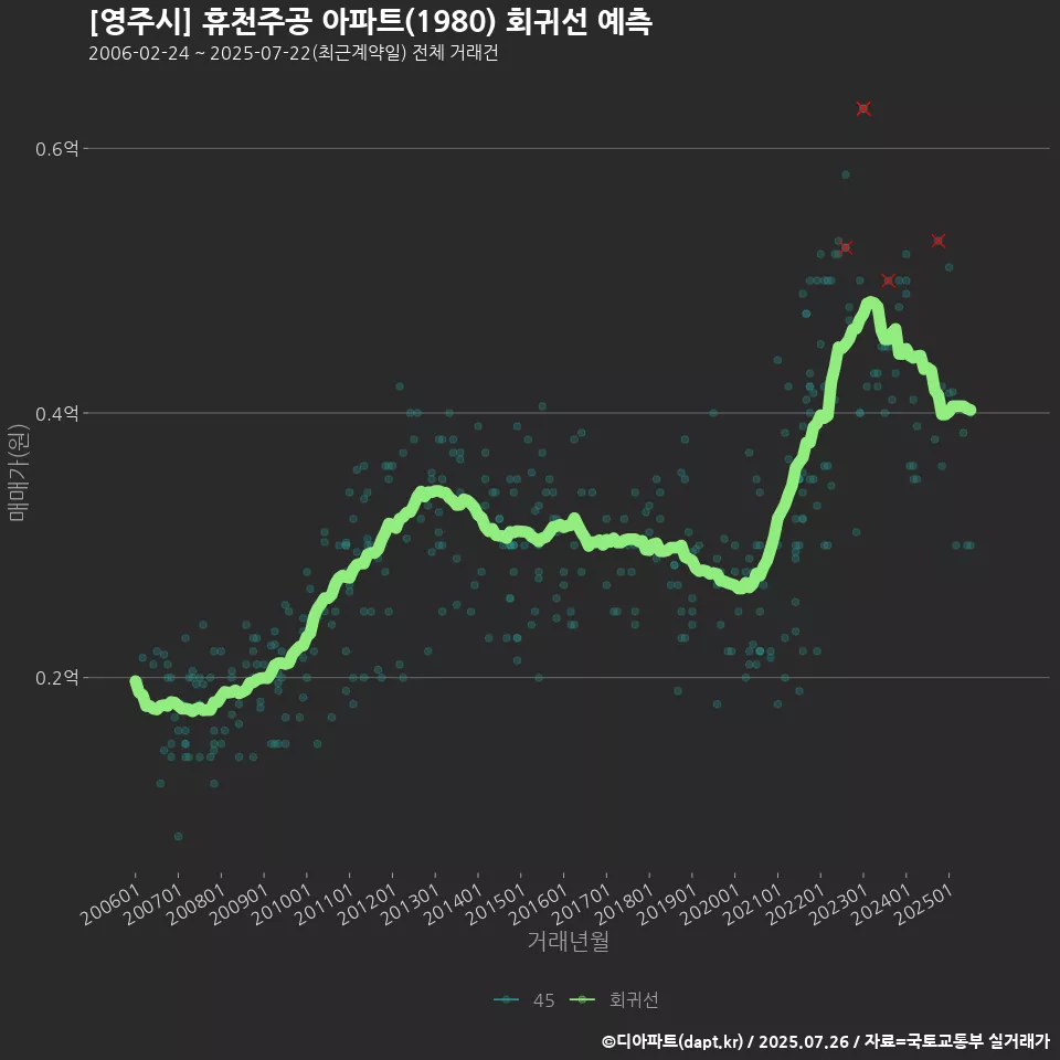 [영주시] 휴천주공 아파트(1980) 회귀선 예측