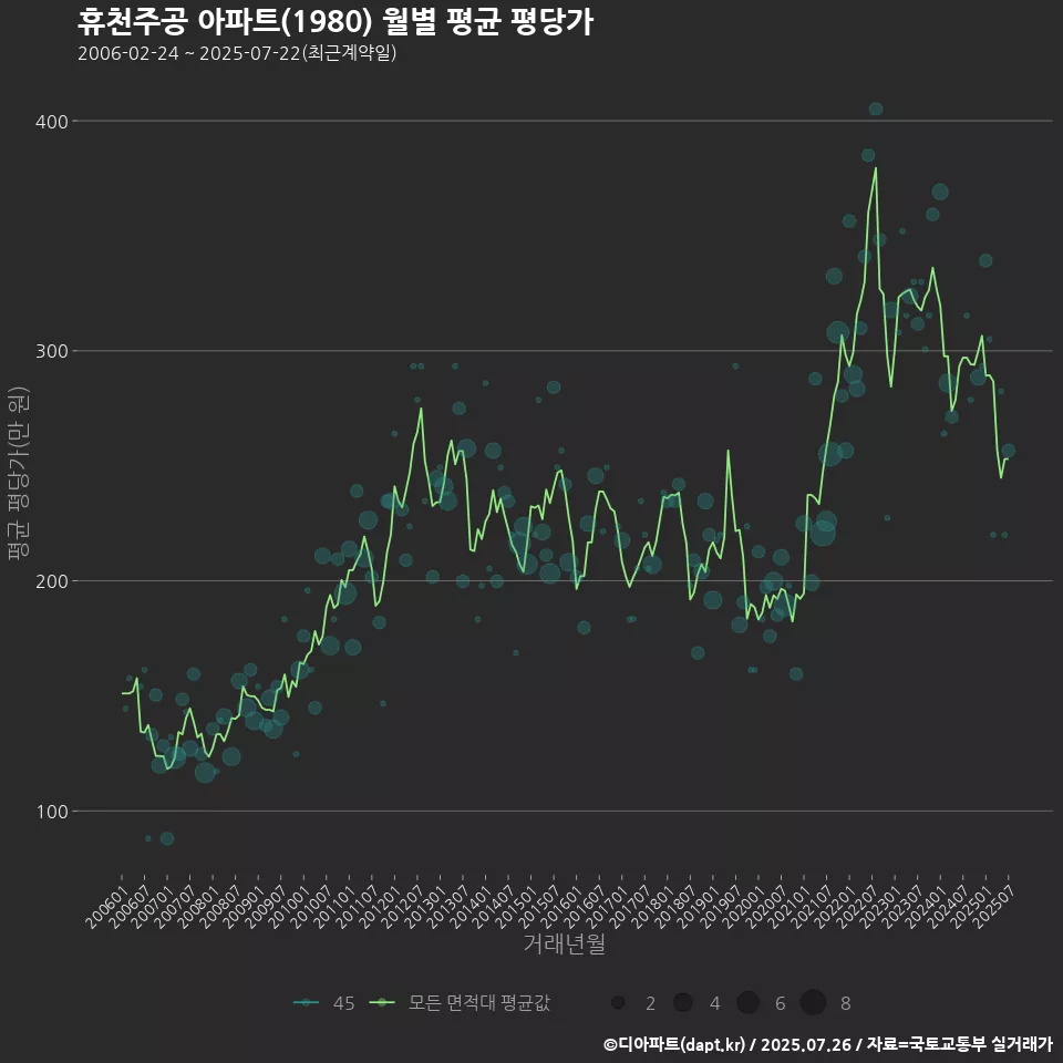 휴천주공 아파트(1980) 월별 평균 평당가