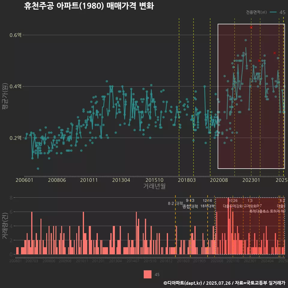 휴천주공 아파트(1980) 매매가격 변화