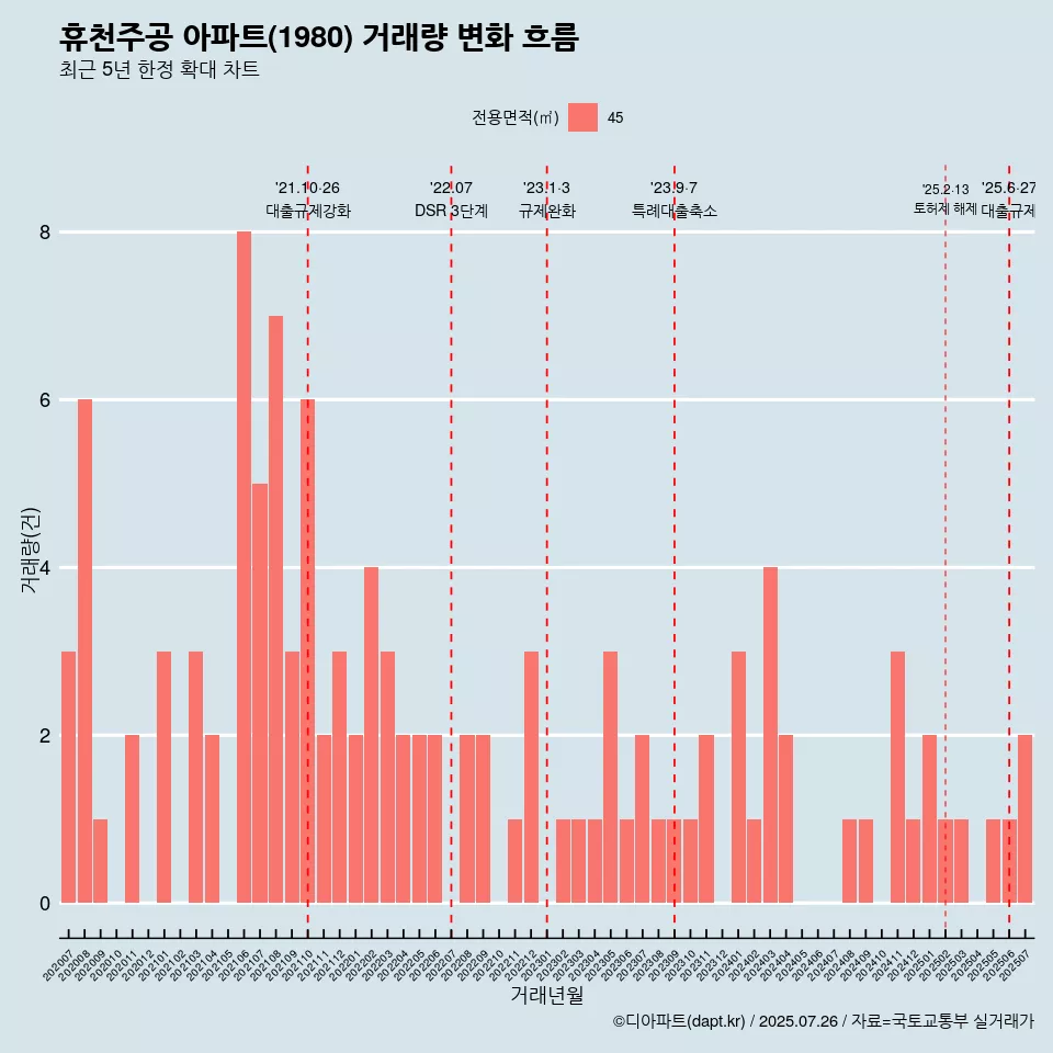 휴천주공 아파트(1980) 거래량 변화 흐름