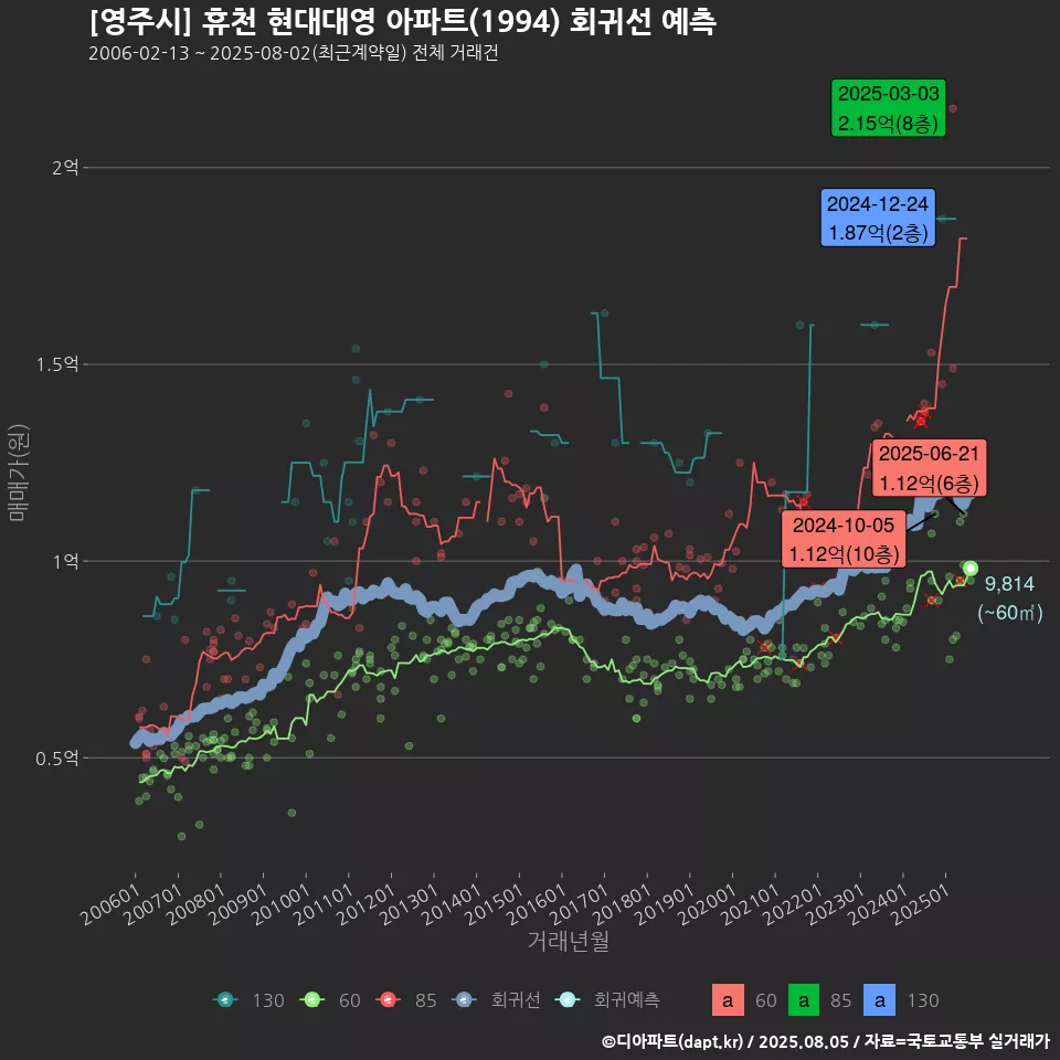 [영주시] 휴천 현대대영 아파트(1994) 회귀선 예측