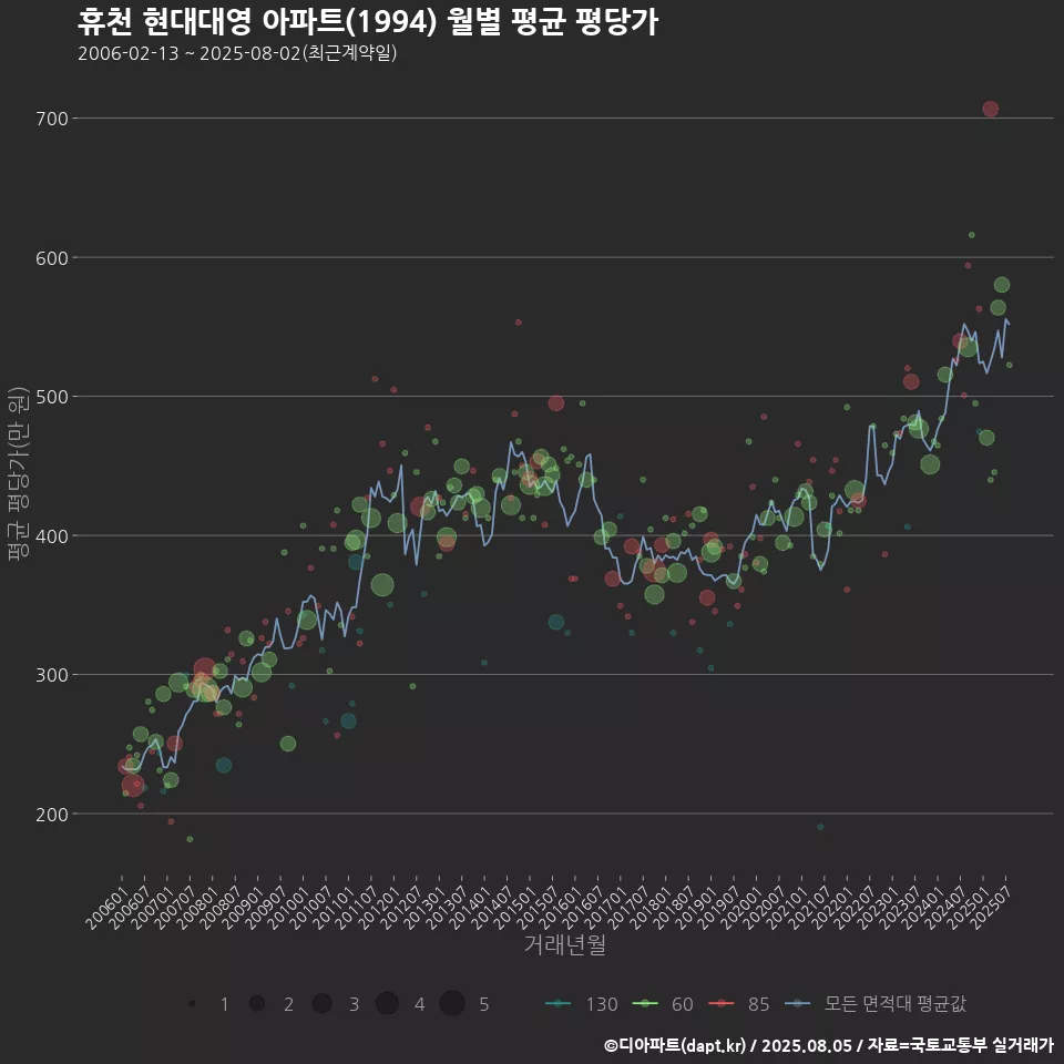 휴천 현대대영 아파트(1994) 월별 평균 평당가